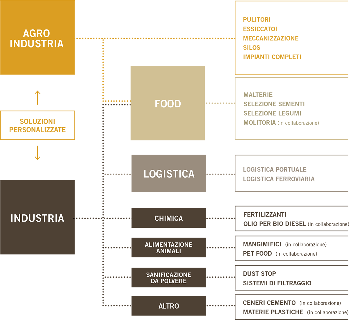 Soluzione personalizzato - industria e agroindustria