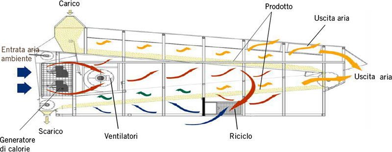 Funzionamento ESSICCATOIO A NASTRO di tipo A-R