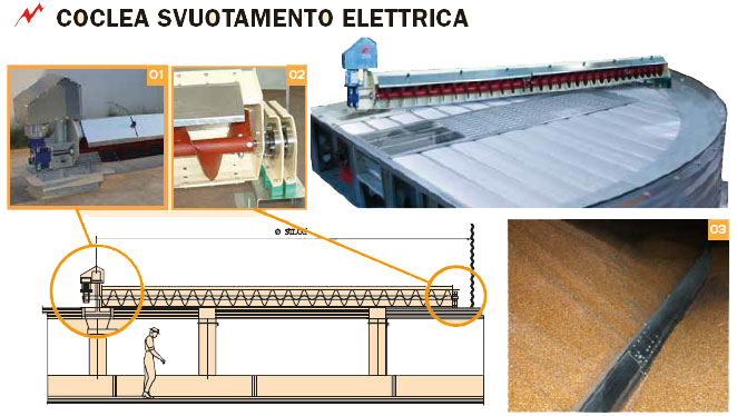 Fonctionnement de l'extracteur à vis de vidage de silos