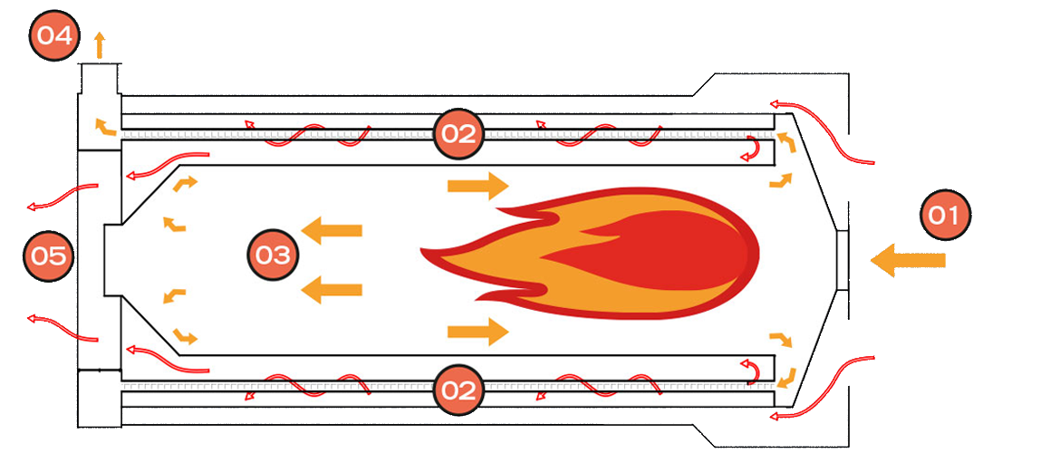 Fonctionnement du GÉNÉRATEUR À FEU INDIRECT