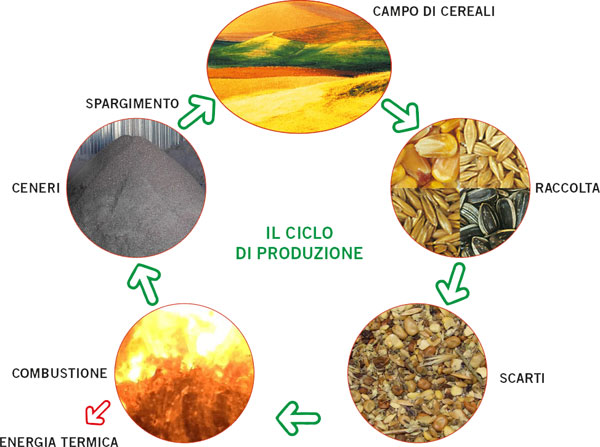 Funzionamento generatore di calorie a polverino di biomassa 