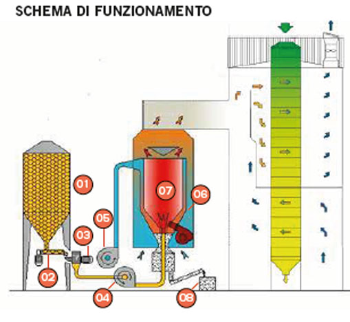 Funzionamento generatore di calorie a polverino di biomassa 