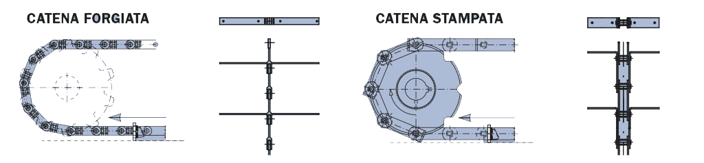 Funzionamento trasportatore a catena - INDUSTRIALE