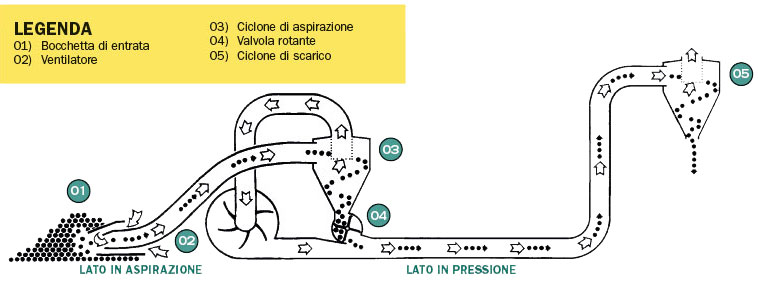 Funzionamento trasportatore pneumatico