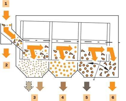 Trommel-Vorreiniger PPR