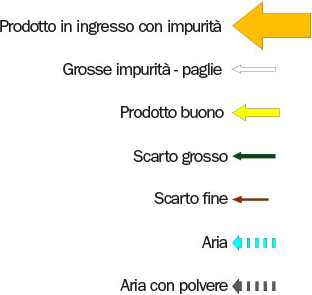 Pulitore Separatore a Setacci - PSS