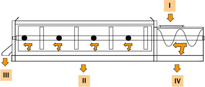 Trommelsieb