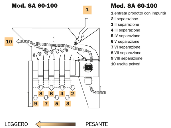 Separatore ad aria SA 60-100