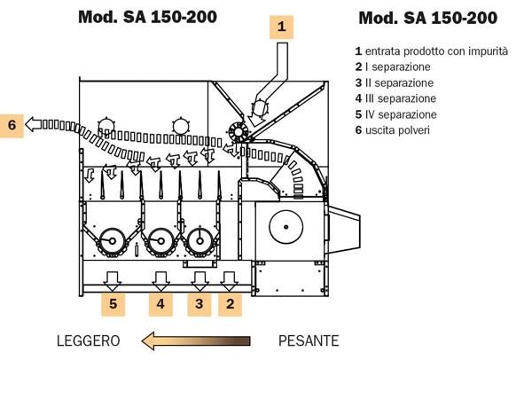 Separatore ad aria SA 150-200