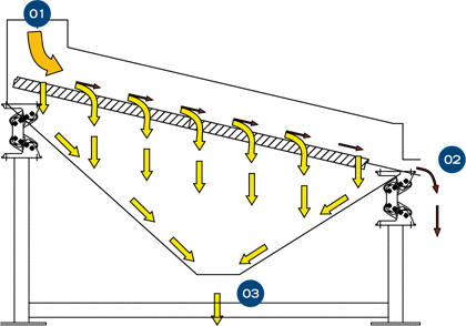 VV-1 Vibro-sieve for chemical products